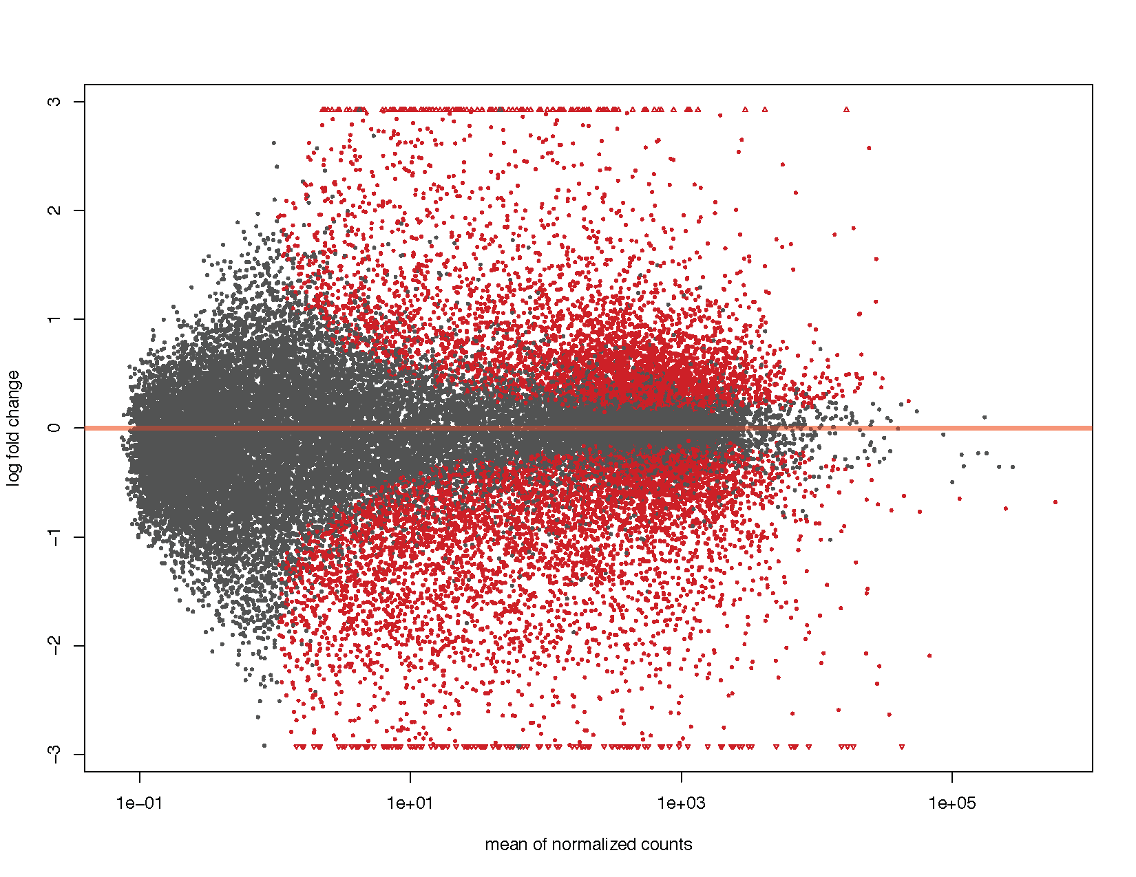 differential-expression-with-deseq2-griffith-lab